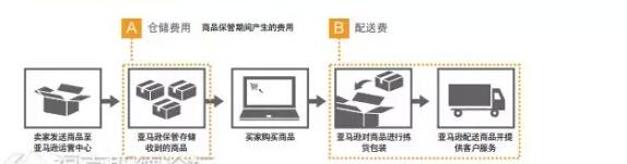 【运营实操】亚马逊日本站FBA费用详解